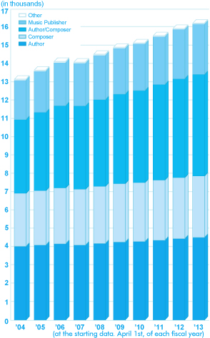 fig(Growth in Membership)