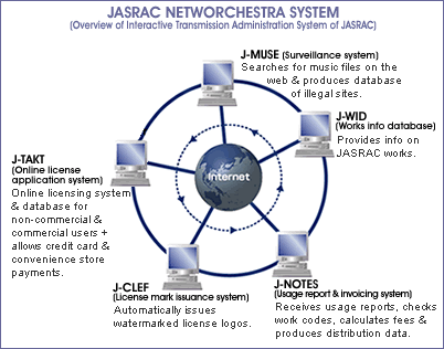 fig(JASRAC NETWORCHESTRA SYSTEM)