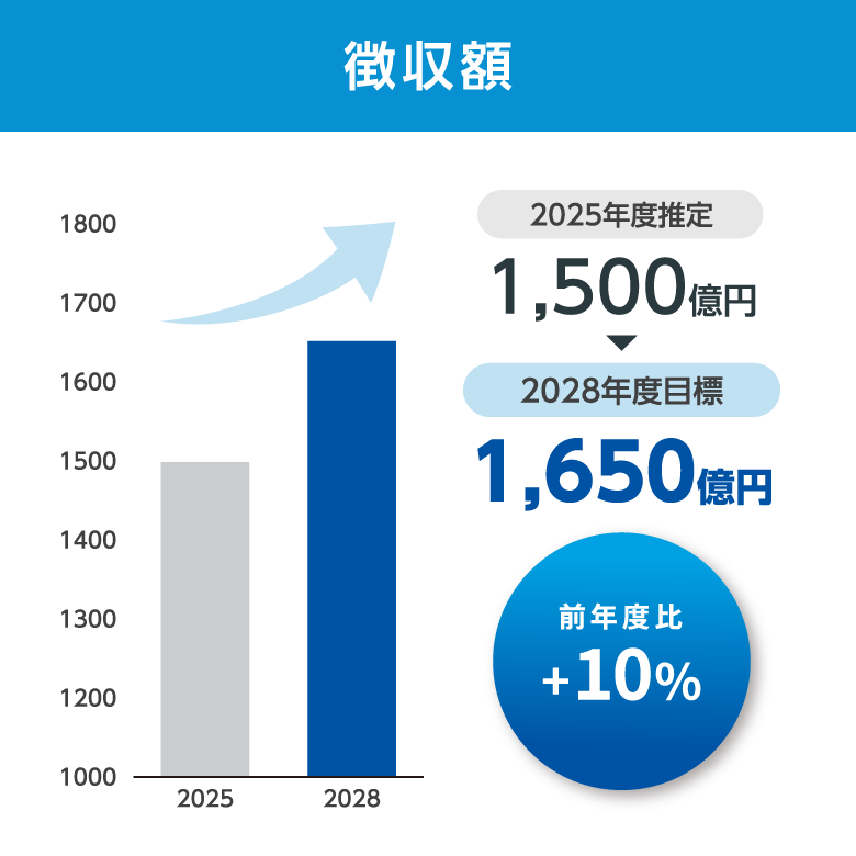 徴収額 2025年度推定 1,500億円 2028年度目標 1,650億円 前年度比 +10%