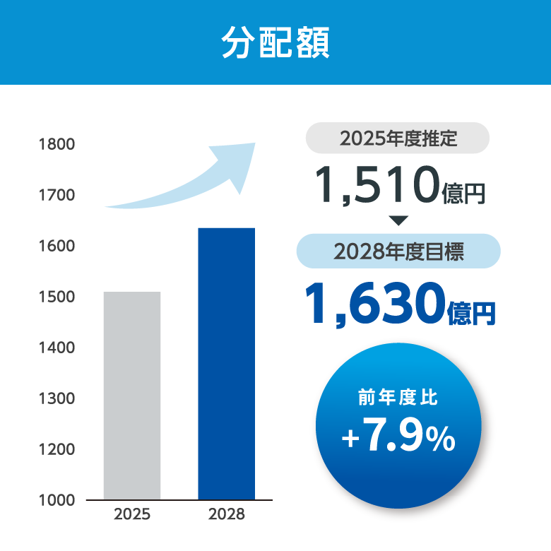 分配額 2025年度推定 1,510億円 2028年度目標 1,630億円 前年度比 +7.9%