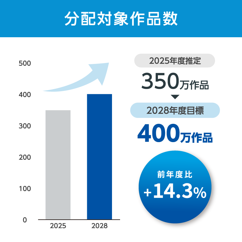分配対象作品数 2025年度推定 350万作品 2028年度目標 400万作品 前年度比 +14.3%