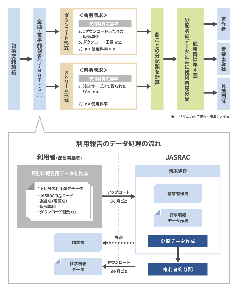 図：インタラクティブ配信の使用料の分配の流れ