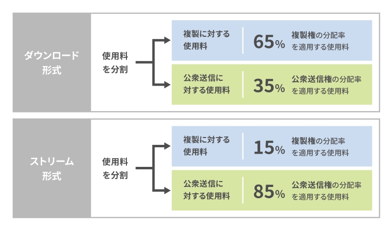 【ダウンロード形式】使用料を複製に対する使用料と公衆送信に対する使用料に分割。複製に対する使用料は65%（複製権の分配率を適応する使用料）。公衆送信に対する使用料は35%（公衆送信権の分配率を適応する使用料）。【ストリーム形式】使用料を複製に対する使用料と公衆送信に対する使用料に分割。複製に対する使用料は15%（複製権の分配率を適応する使用料）。公衆送信に対する使用料は85%（公衆送信権の分配率を適応する使用料）。