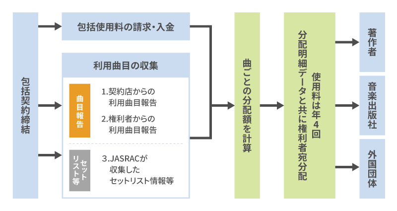 図：包括契約締結→包括使用料の請求入金、利用曲目の収集→曲ごとの分配額を計算→分配明細データと共に権利者宛分配使用料は年4回→著作権者、音楽出版社、外国団体へ分配