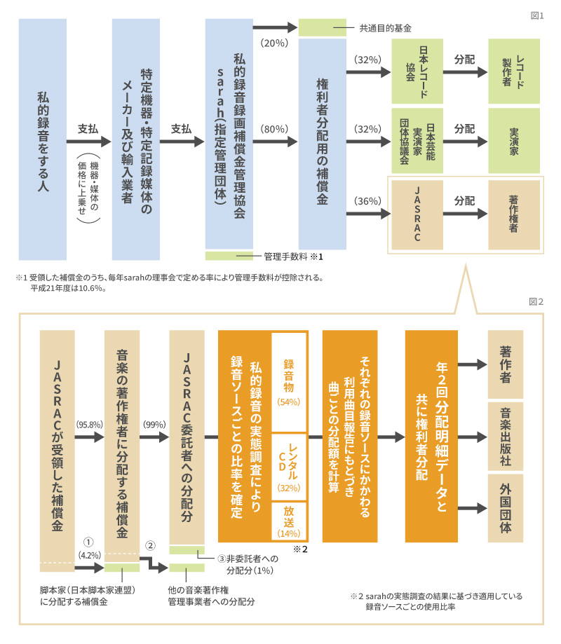 図：私的録音補償金制度の分配の流れ