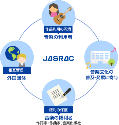 ［図］JASRACの紹介