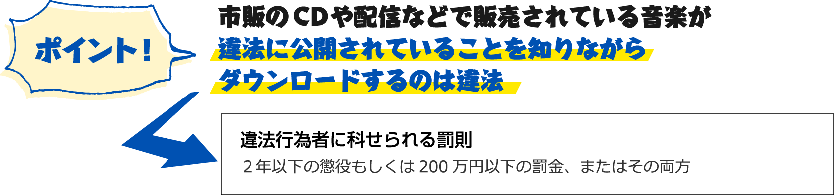ポイント！市販のCDや配信などで販売されている音楽が違法に公開されていることを知りながらダウンロードするのは違法 違法行為者に科せられる罰則 ２年以下の懲役もしくは200万円以下の罰金、またはその両方